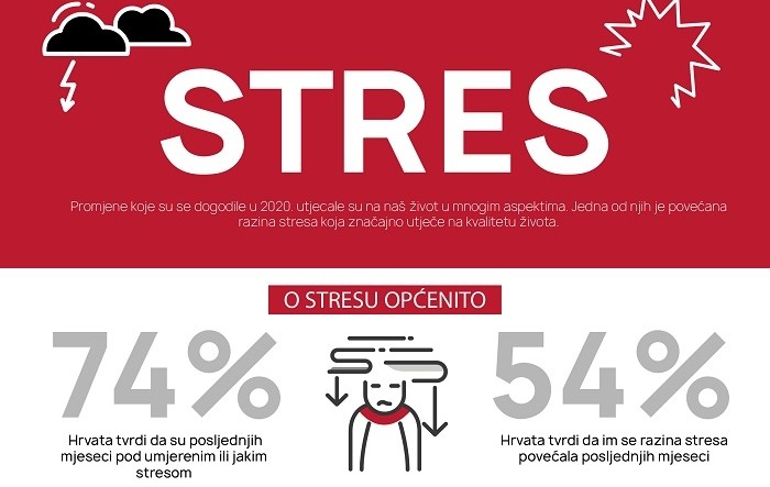 Većina Hrvata pod pojačanim stresom u posljednjih nekoliko mjeseci