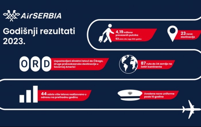 Air Serbia u 2023. prevezla 41,9 miliona putnika