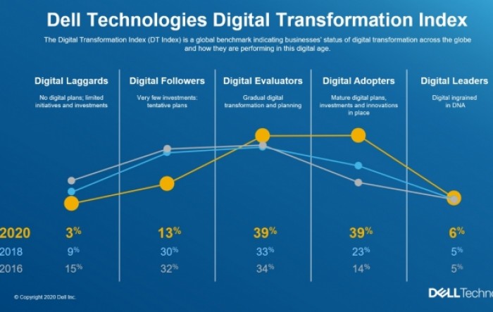 Istraživanje Dell Technologiesa: 80% kompanija ubrzalo digitalizaciju