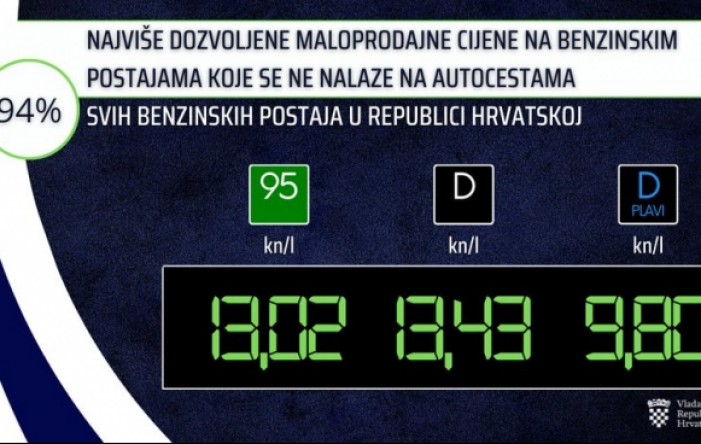 Filipović: Cijena litre benzina 13,02, a dizela 13,43 kune