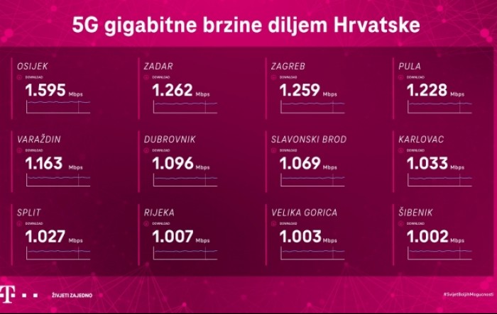 Hrvatski Telekom već omogućuje gigabitne brzine u gradovima diljem Hrvatske